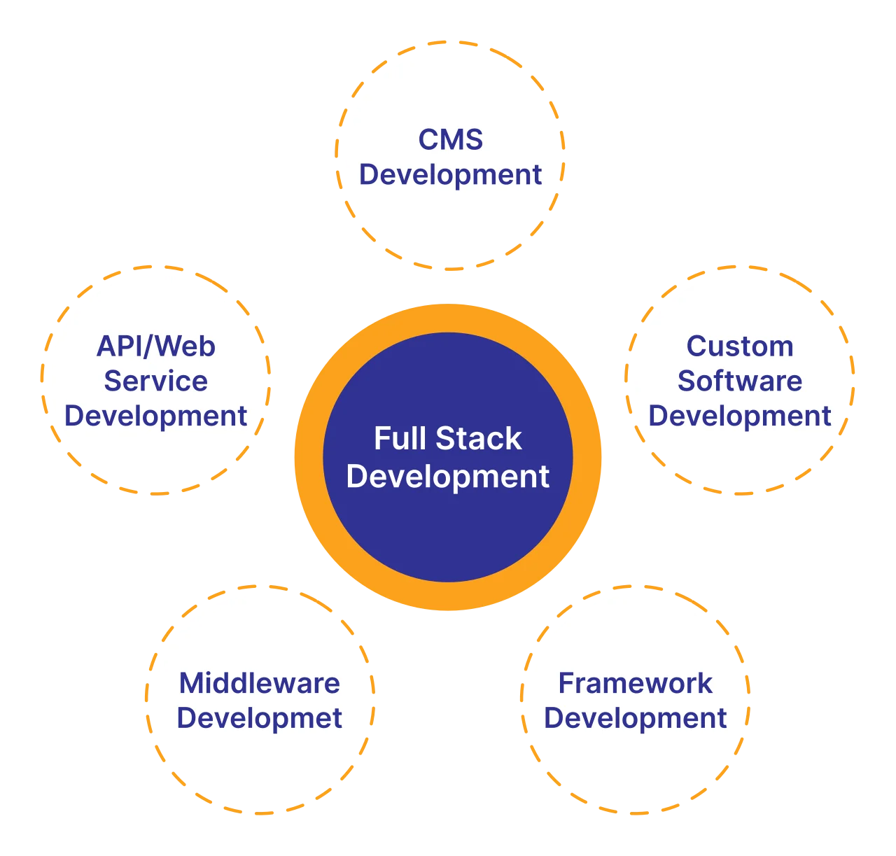 Best full stack Best full stack